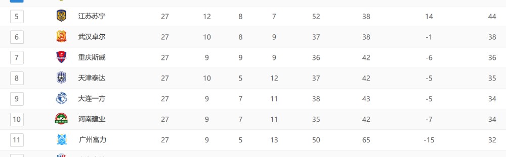 尼姆积分榜持续垫底,主场溃败创赛季最差纪录