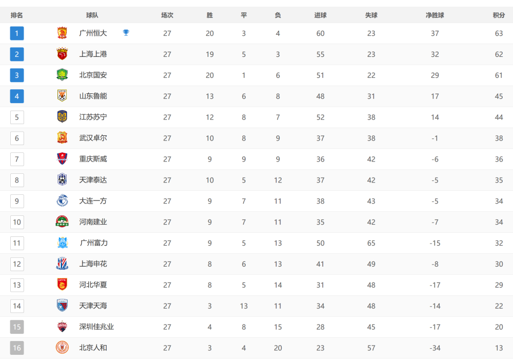 尼姆积分榜持续垫底,主场溃败创赛季最差纪录  尼姆积分榜持续垫底,主场溃败创赛季最差纪录